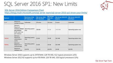 Sql Server 2017 Editions Comparison Chart Ponasa