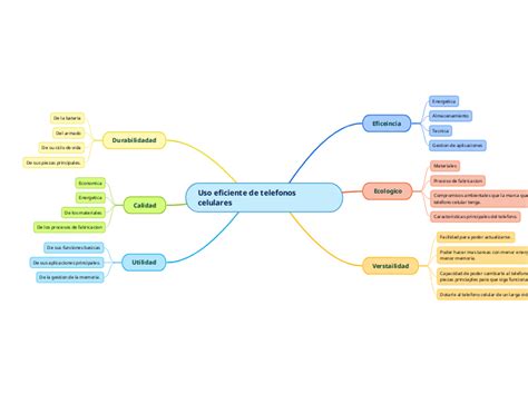 Uso Eficiente De Telefonos Celulares Mind Map