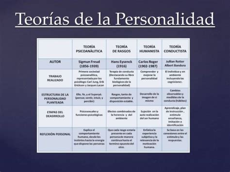 Cuadros Comparativos De Las Teorias De La Personalidad Cuadro