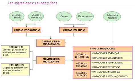 Cuadro Sinoptico De Tipos De Migraciones Brainly Lat