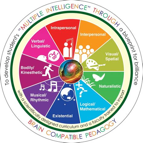 Multiple Intelligences Brain