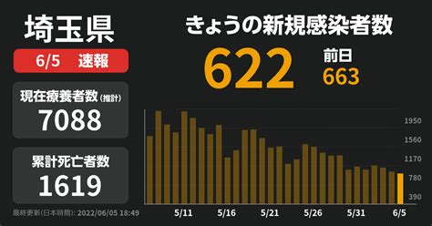 新型コロナ 埼玉県で新たに622人感染確認 1人死亡 Newsdigest