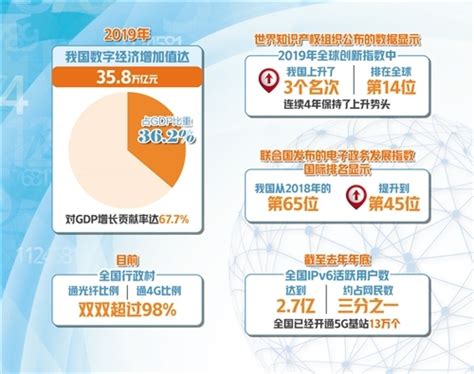 數字中國建設從增量到提質 數字經濟規模已佔gdp三成多財經中國網