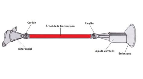 The Propeller Shaft What It Is How It Works And What Its Parts Are