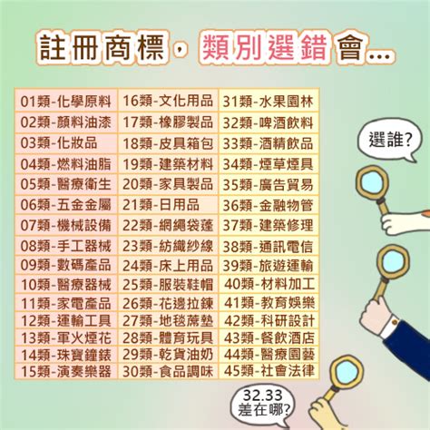 【台灣商標類別推薦 商標類別 商標註冊】註冊商標，類別的選擇很重要！ 碩品智權｜logo商標註冊｜專利申請｜智慧財產權 Udn部落格