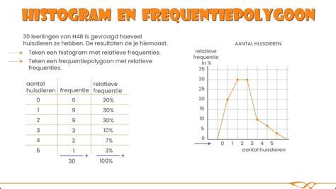 Vwo Wiskunde A Histogram En Frequentiepolygoon YouTube