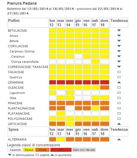 Allergie Bollettino Pollinico Settimana 22 27 Maggio 2014 Ecologiae