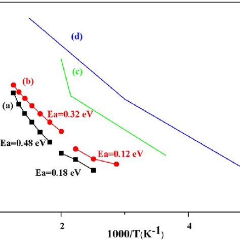 Arrhenius Plots Of Total Conductivity Of Lifepo Polycrystalline At