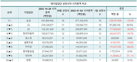 올해 대기업 시총 328조 증발lg 엔솔 효과 로 97조 ↑ 네이트 뉴스