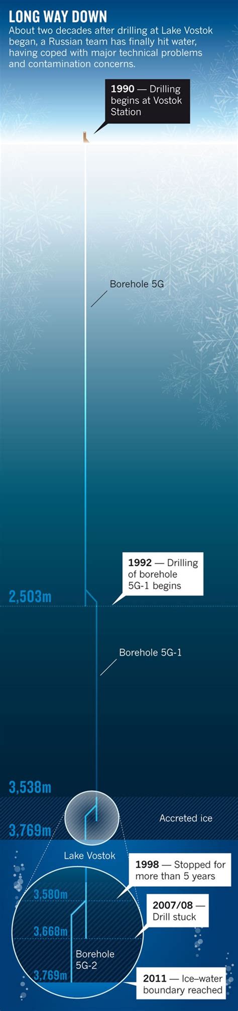 The 22-Year Trip Down Into Lake Vostok, Visualized | The Mary Sue