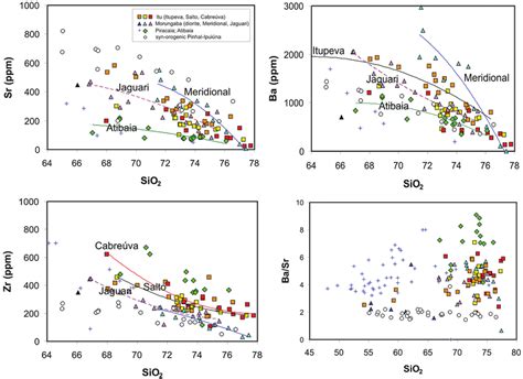 Binary Geochemical Variation Diagrams Showing The Behavior Of Selected