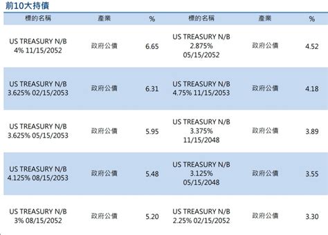 請益 美債etf實際的操作 看板stock Ptt網頁版