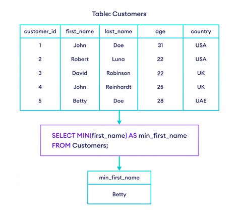 Min Sql