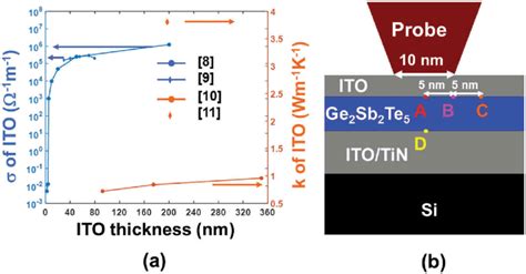 A The Electrical σ And Thermal K Conductivity Values Of Ito Films Download Scientific