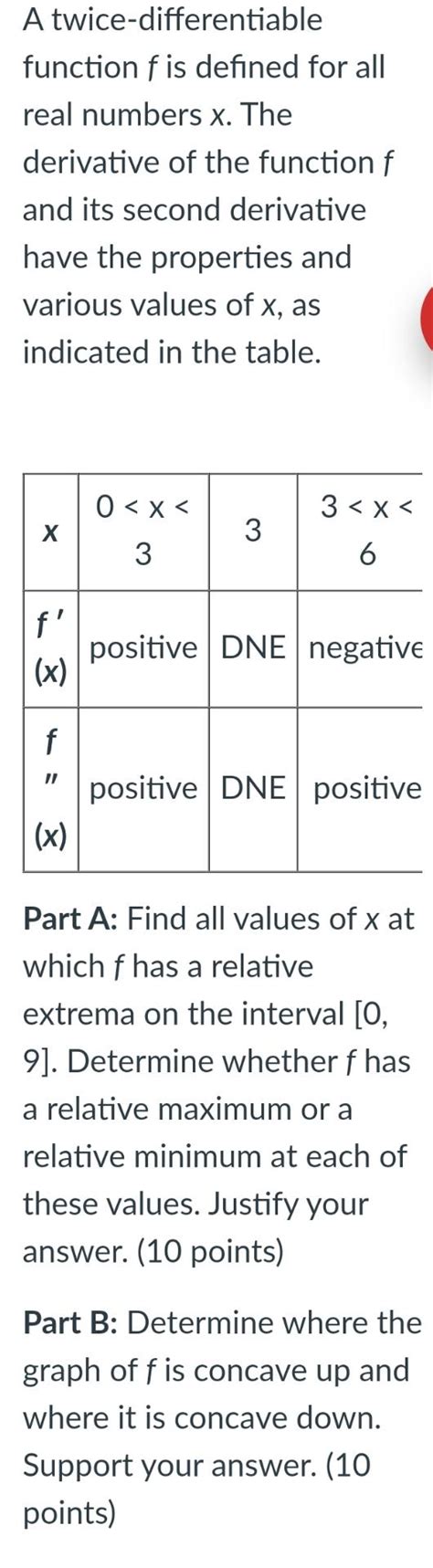 A Twice Differentiable Function F Is Defined For All