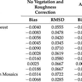 The CYGNSS Soil Moisture Retrieval Accuracy At Different In Situ