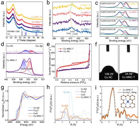 A Xrd Patterns And Xps Spectra Of B Cu Lmm And C Cu P Orbitals