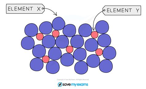 Edexcel Igcse Chemistry 复习笔记 254 Alloys 翰林国际教育