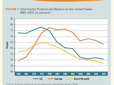 Figure From Firm Innovation And Productivity In Latin America And The