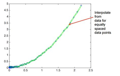 Python Using Scipy To Interpolate Data Into A Quadratic Fit Stack Overflow