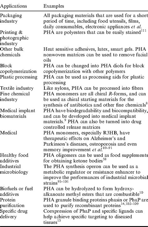 Table 1 From A Microbial Polyhydroxyalkanoates PHA Based Bio And