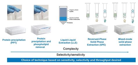 Easy And Robust Automated Sample Preparation And Extraction For Lc Ms Ms Bioanalytical Workflows