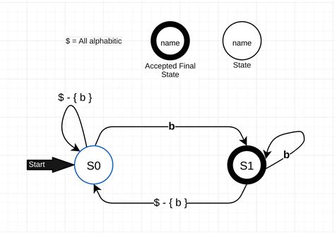 Whats Deterministic Finite Automaton Dfa By Abderrahmen Hanafi