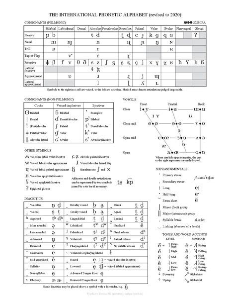 File IPA Chart 2020 Pdf Wikimedia Commons