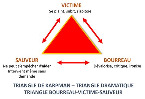 Le triangle de Karpman et la Métakinébiologie Gestion du Stress