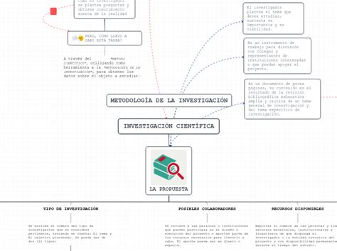 MetodologÍa De La InvestigaciÓn Mind Map