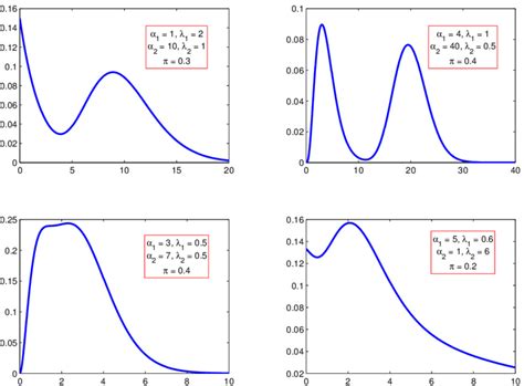 12 Fonctions de densité de probabilité d un mélange de deux lois gamma