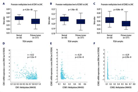 A C Boxplots Showing Relative Promoter Methylation Levels Of Cdk