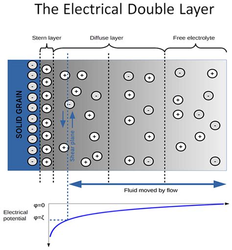 Electrical Double Layer Diagram