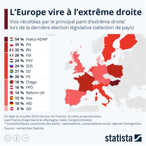 En Europe Lextr Me Droite Gagne Du Terrain Le T L Gramme