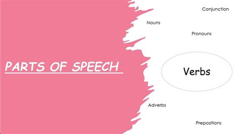 English Grammar Parts Of Speech Verbs CAT CMAT SNAP MH CET