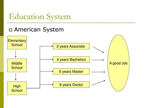 Ppt Education System America Vs Taiwan Powerpoint Presentation Free