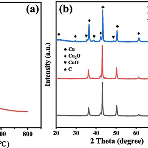 A Tg Curve Of Cu Btc Sample Under N Atmosphere B Xrd Patterns And