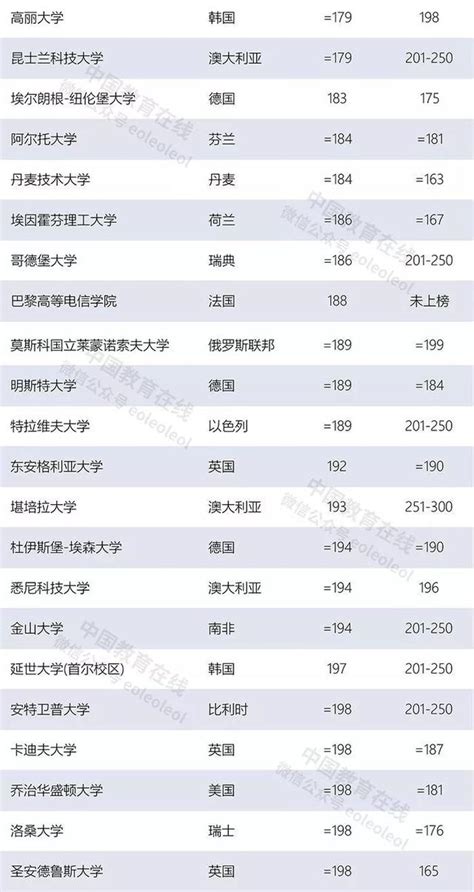 世界大學最新排名：清華北大首次領跑亞洲，多所中國高校上榜 每日頭條