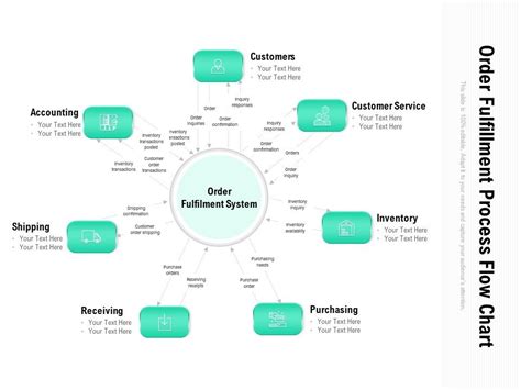 Order Fulfillment Process Flow Chart Ppt PowerPoint Presentation