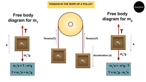 Formula For Tension - DewWool