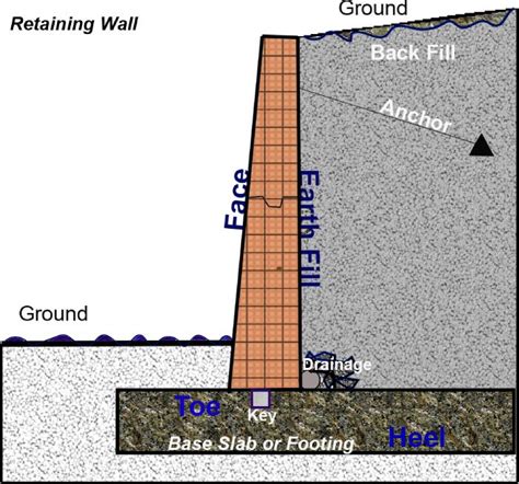 Types Of Retaining Walls All You Need To Know