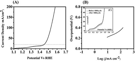 Oer Activity Of Nico O G In M Koh A Linear Sweep Voltammetry