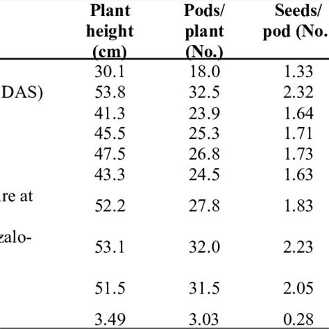 Effect Of Weed Management Practices On Weed Dry Matter And Weed Control