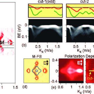 Band Symmetries Near The Point A Measured Polarization Symmetries