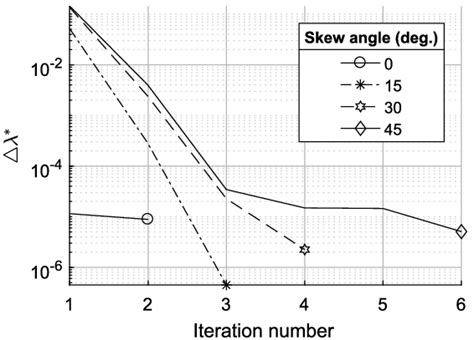 Convergence Of í µí¼ Through Ekm Iterations For The Case Of í µí± í Download Scientific