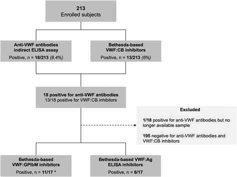 Von Willebrand Factor Neutralizing And Non Neutralizing Alloantibodies In 213 Subjects With Type