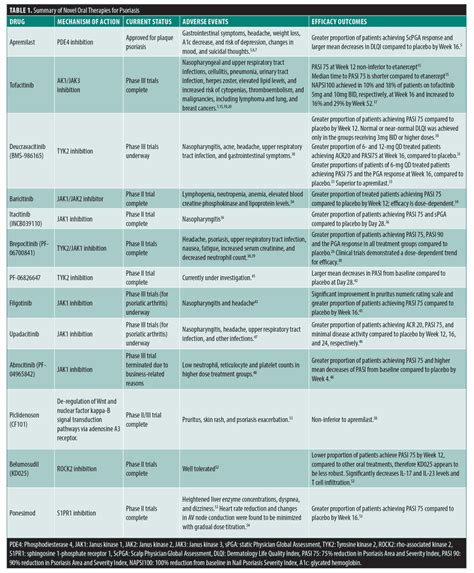 Review On Novel Oral Therapies For Psoriasis Jcad The Journal Of Clinical And Aesthetic