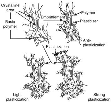 Definition Of Plasticizer - Plastic Industry In The World