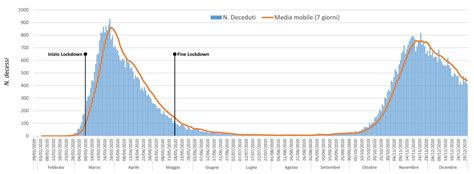 Mortalit E Impatto Di Covid Mai Cos Tanti Decessi Dal