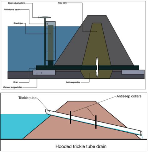 How To Unclog A Pond Overflow Drain Best Drain Photos Primagem